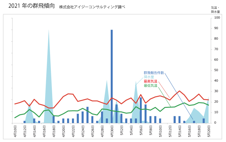 2021年ハネアリ群飛傾向グラフ