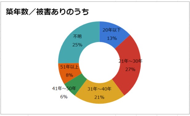 築年数別