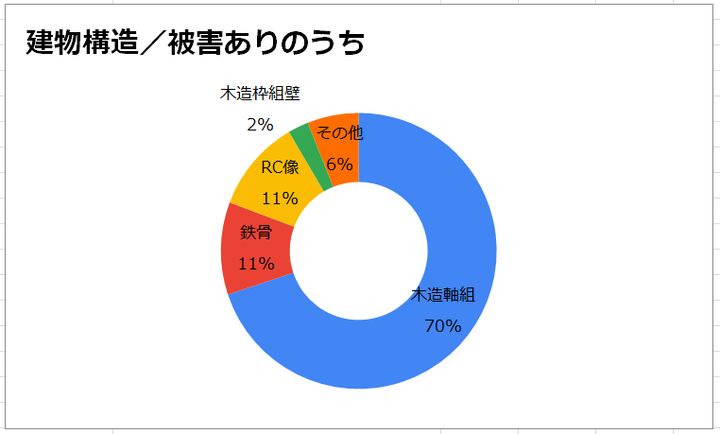 被害建物