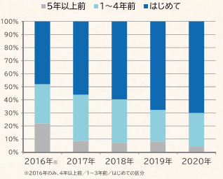 ハネアリ目撃経験の内訳