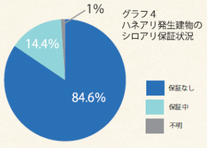 シロアリ保証状況
