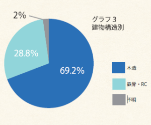 建物構造別被害発生割合